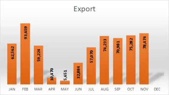 Data AISI Januari - November 2020