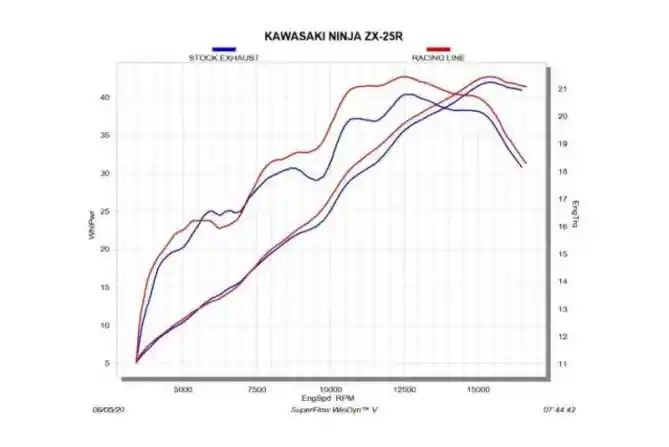 Data Dyno Ninja ZX-25R