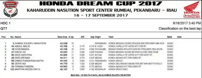 Hasil Kualifikasi HDC Pekanbaru 2017