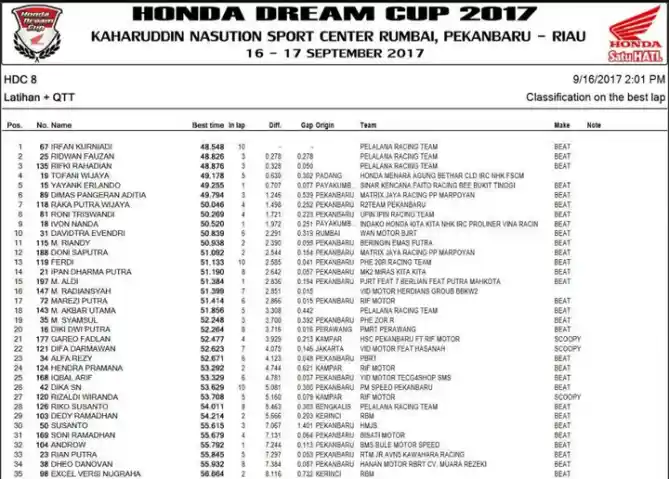 Hasil Kualifikasi HDC Pekanbaru 2017