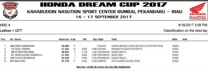 Hasil Kualifikasi HDC Pekanbaru 2017