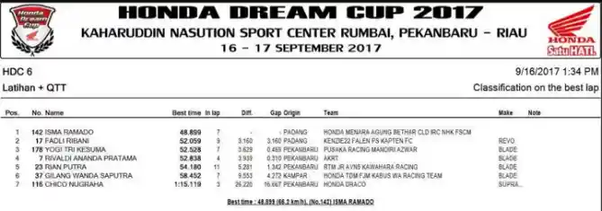 Hasil Kualifikasi HDC Pekanbaru 2017