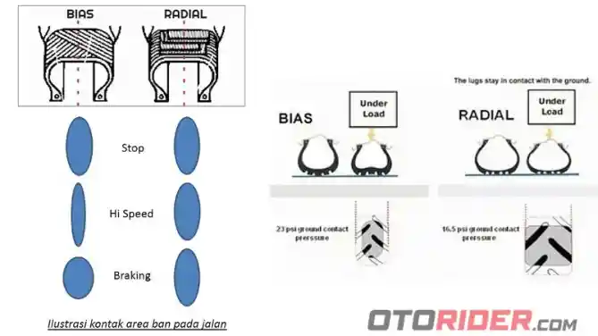 Ilustrasi ban motor radial dan bias