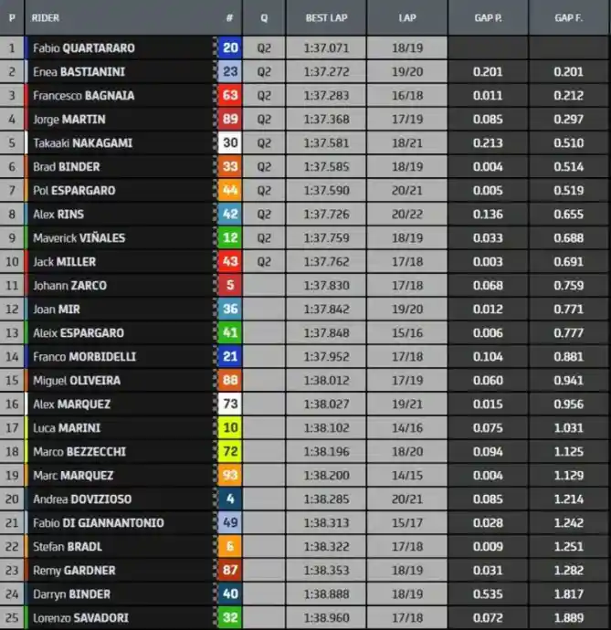 MotoGp Spanyol FP2