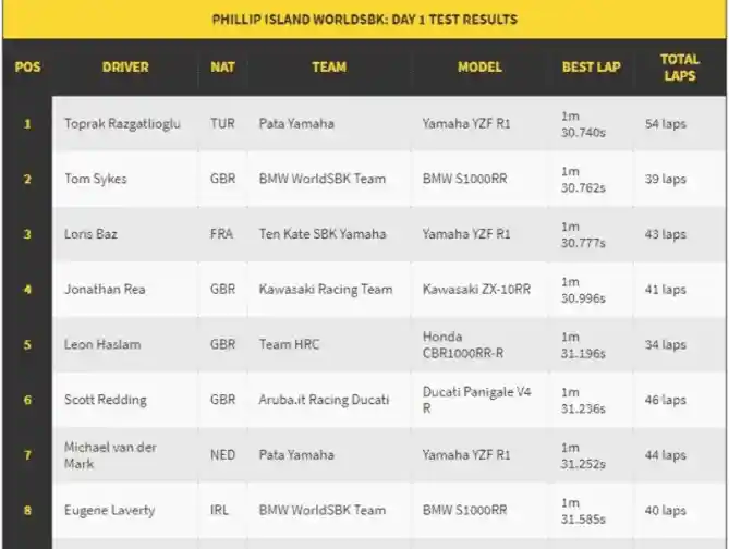 wsbk pramusim 2020