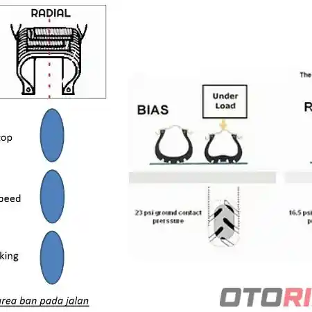 Ilustrasi ban motor radial dan bias